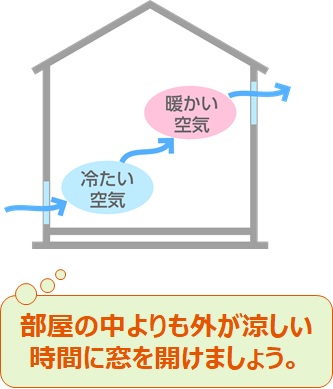 部屋の中よりも外が涼しい時間に窓を開けましょう