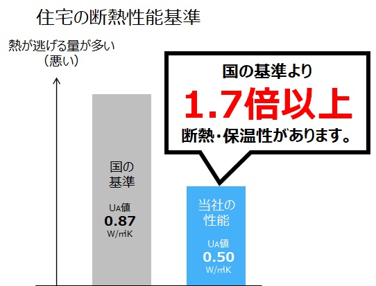 断熱性能は国の基準の1.7倍以上