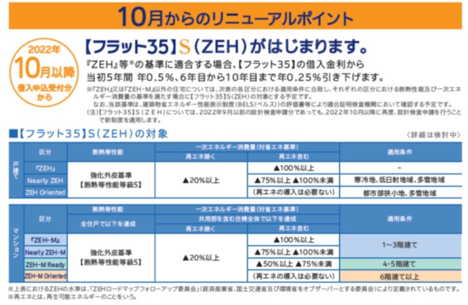 10月からのリニューアルポイント、フラット35SZEHが始まります