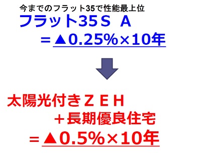 今までのフラット35で性能最上位フラット35SA＝0.25％×10年間→太陽光付きZEH+長期優良住宅＝0.5％×10年間