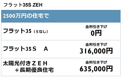 2500万円の住宅で、フラット35金利引き下げ0円、フラット35SA金利引き下げ316000円、太陽光付きSEH+長期優良住宅金利引き下げ635000円