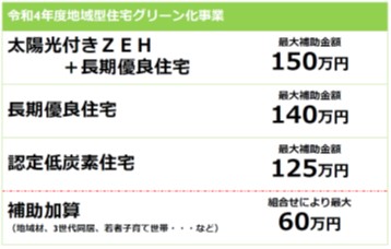 太陽光付きZEH+長期優良住宅最大補助金額150万円、長期優良住宅最大補助金額140万円、認定低炭素住宅最大補助金額125万円、補助加算組み合わせにより最大60万円