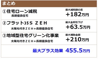 まとめ①住宅ローン減税最大減税額の差+182万円②フラット35SZEH最大金利引き下げ+63.5万円③地域型グリーン化事業最大補助金額+210万円。最大プラス効果455.5万円