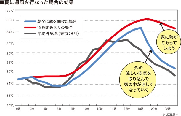 夏に通風を行った場合の効果