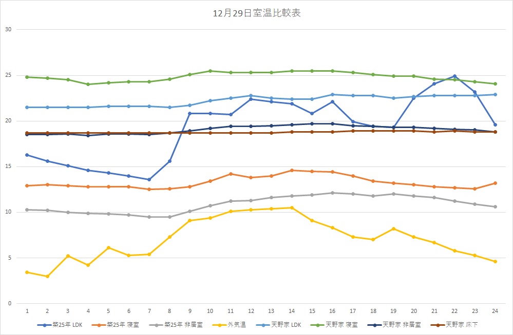 2021年12月29日の室温比較表