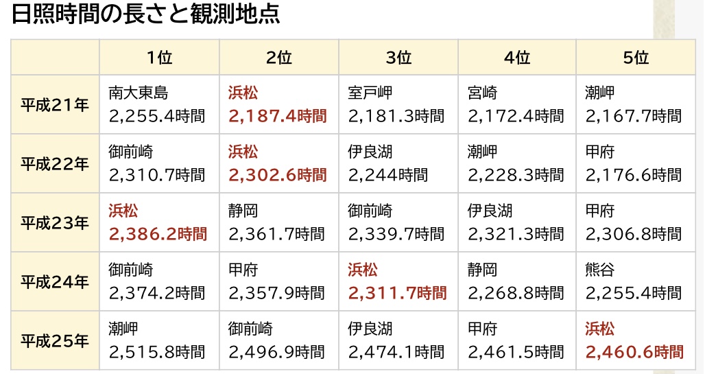 日照時間の時間と観測地点