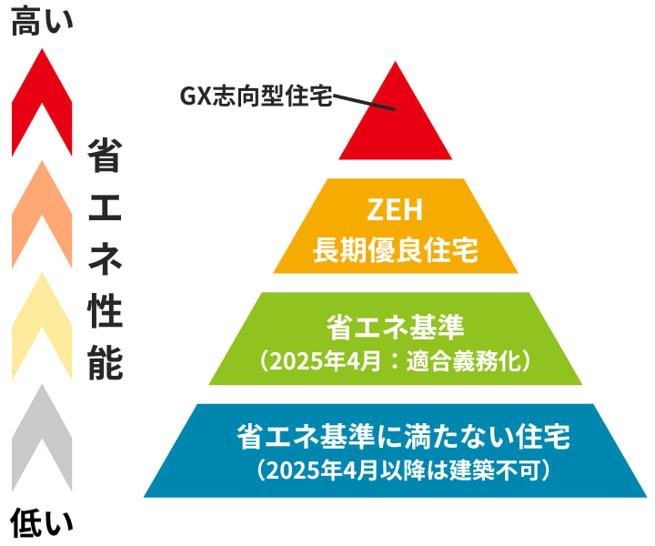 GX志向型住宅