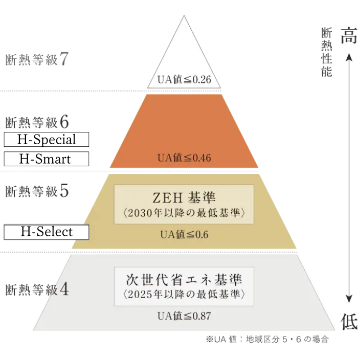 断熱等級