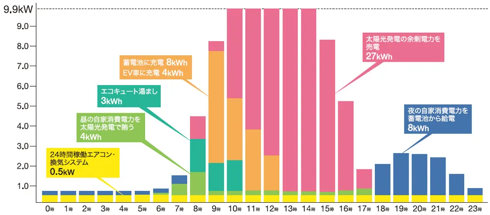 Smart2030零和の家®に住む4人家族1日の自家消費電力(kW)