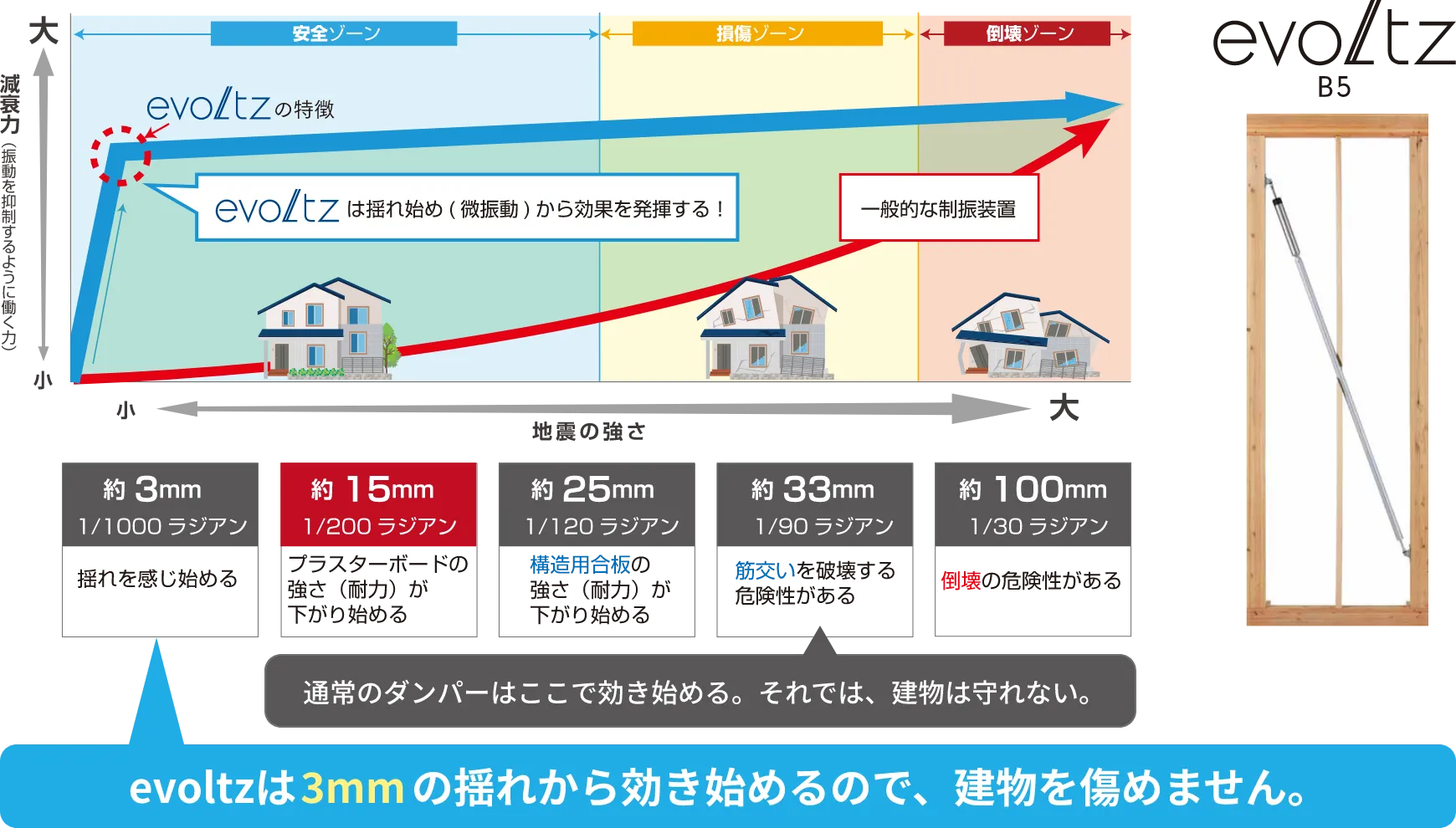 evoltzは3mmの揺れから効き始めるので、建物を傷めません。